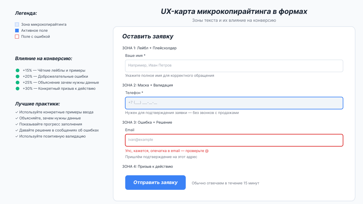 UX схема формы заявки с зонами микрокопирайтинга: лейблы, плейсхолдеры, хелп-тексты, кнопки, ошибки валидации